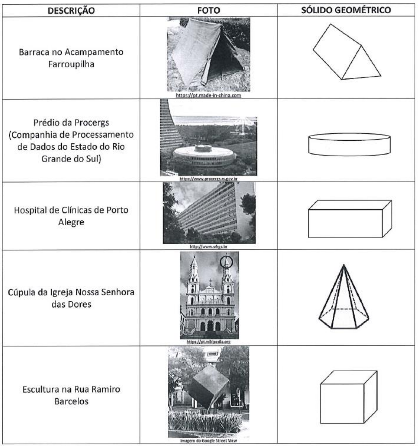 Tabela com colunas Descrição, Foto e Sólido geométrico: Barraca no Acampamento Farroupilha — sólido com faces triangulares nas extremidades; Prédio da Procergs (Companhia de Processamento de Dados do Estado do Rio Grande do Sul) — sólido de bases circulares, achatado; Hospital de Clínicas de Porto Alegre — bloco retangular; Cúpula da Igreja Nossa Senhora das Dores — sólido de base hexagonal com faces laterais que convergem para um vértice; Escultura na Rua Ramiro Barcelos — sólido de faces quadradas. Cada linha traz uma foto do local com o endereço da fonte.