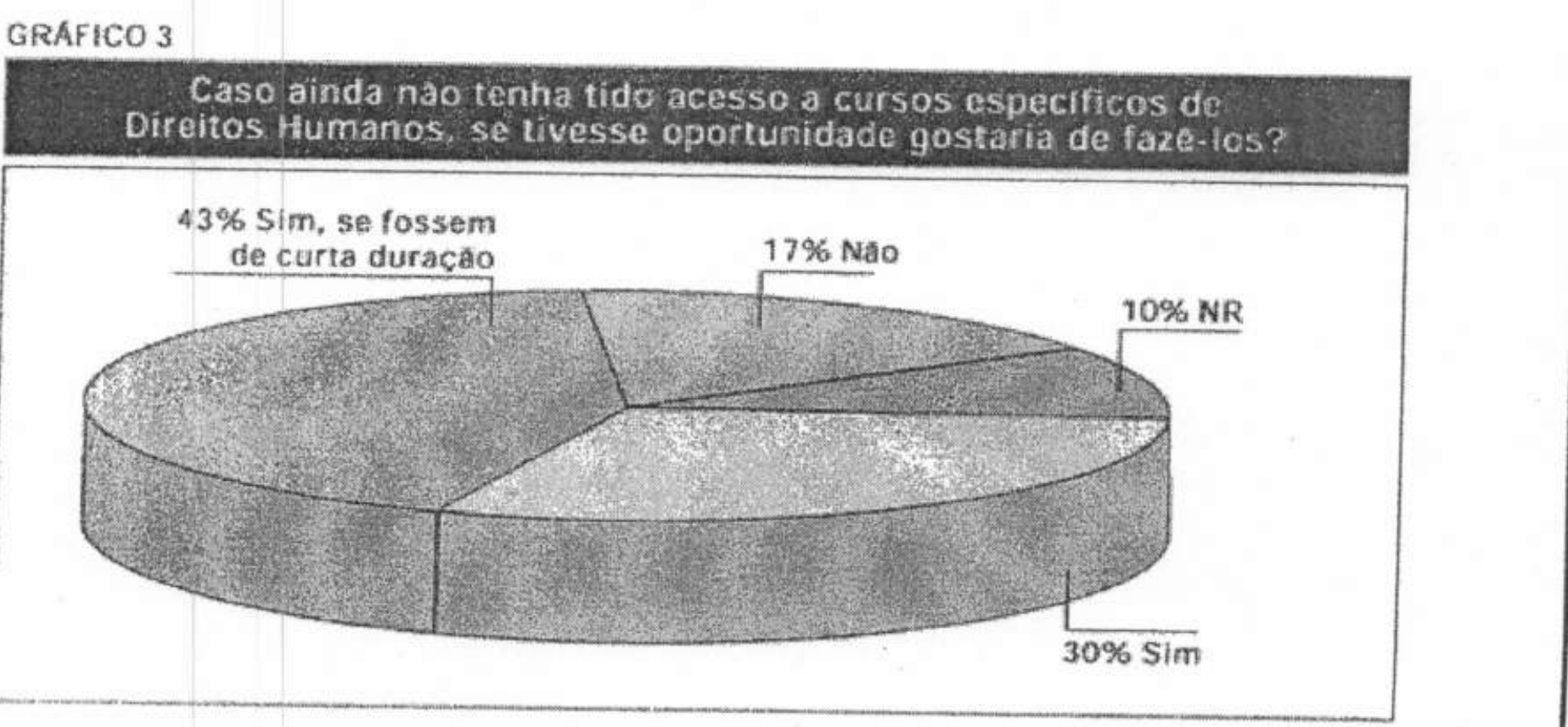 Gráfico de pizza tridimensional intitulado “GRÁFICO 3”, com a pergunta “Caso ainda não tenha tido acesso a cursos específicos de Direitos Humanos, se tivesse oportunidade gostaria de fazê-los?”. Fatias: 43% Sim, se fossem de curta duração; 30% Sim; 17% Não; 10% NR.