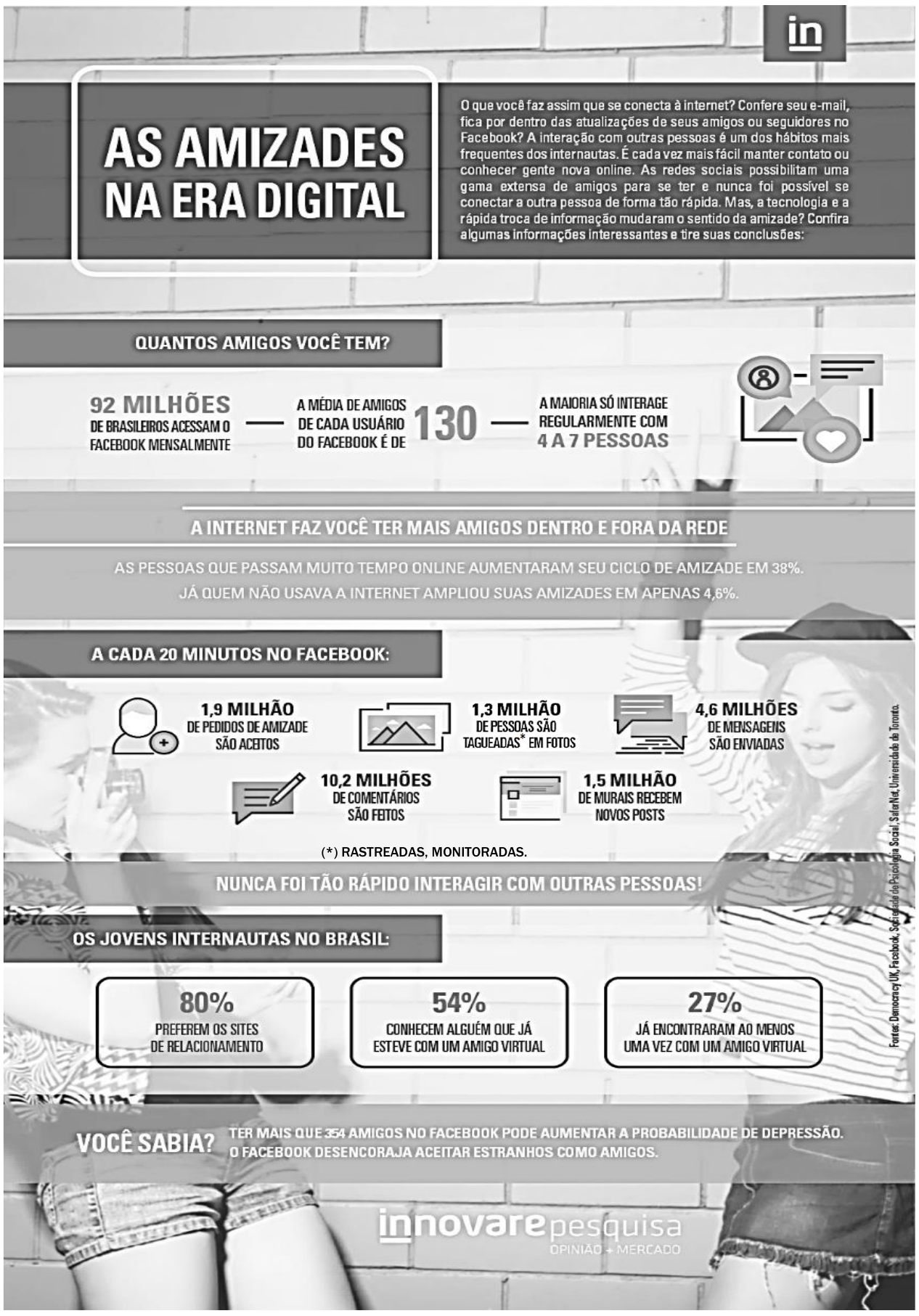 Infográfico “As amizades na era digital” (Innovare Pesquisa). 92 milhões de brasileiros acessam o Facebook mensalmente; a média de amigos de cada usuário é de 130; a maioria só interage regularmente com 4 a 7 pessoas. A internet faz você ter mais amigos dentro e fora da rede: quem passa muito tempo online aumentou seu ciclo de amizade em 38%; quem não usava a internet, em apenas 4,6%. A cada 20 minutos no Facebook: 1,9 milhão de pedidos de amizade aceitos; 1,3 milhão de pessoas tagueadas em fotos; 4,6 milhões de mensagens; 10,2 milhões de comentários; 1,5 milhão de murais com novos posts. “Nunca foi tão rápido interagir com outras pessoas!” Jovens internautas no Brasil: 80% preferem os sites de relacionamento; 54% conhecem alguém que já esteve com um amigo virtual; 27% já encontraram ao menos uma vez com um amigo virtual. Você sabia? Ter mais que 354 amigos no Facebook pode aumentar a probabilidade de depressão; o Facebook desencoraja aceitar estranhos como amigos.