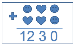 Quadro com uma adição de duas parcelas de três algarismos representados por símbolos: na primeira linha, carinha, coração, carinha; na segunda linha, coração, coração, carinha; o resultado é 1230.