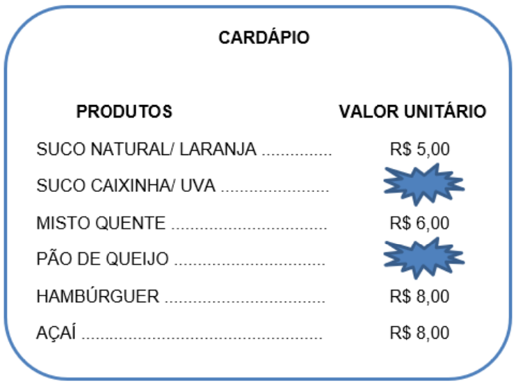 Cardápio com produtos e valor unitário: suco natural/laranja R$ 5,00; suco caixinha/uva (preço coberto por mancha); misto quente R$ 6,00; pão de queijo (preço coberto por mancha); hambúrguer R$ 8,00; açaí R$ 8,00.