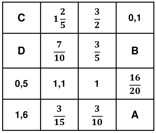 Quadrado mágico 4 por 4. Linha 1: C; 1 inteiro e 2/5; 3/2; 0,1. Linha 2: D; 7/10; 3/5; B. Linha 3: 0,5; 1,1; 1; 16/20. Linha 4: 1,6; 3/15; 3/10; A.