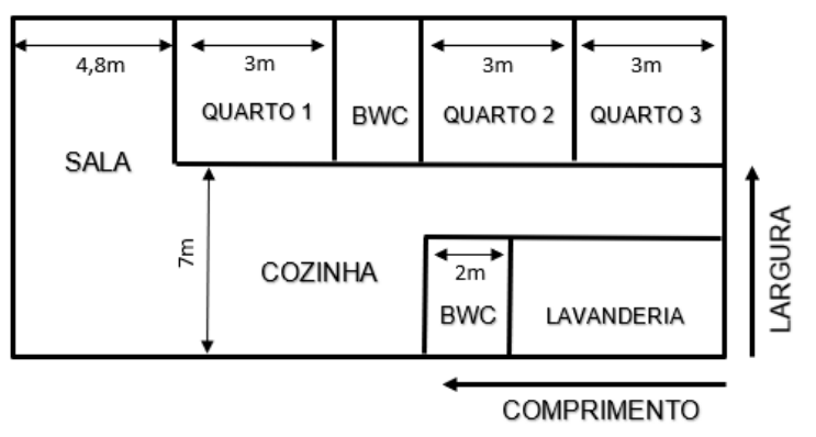 Planta retangular de uma casa, fora de escala. Faixa superior, da esquerda para a direita: SALA (comprimento 4,8 m), QUARTO 1 (3 m), BWC, QUARTO 2 (3 m) e QUARTO 3 (3 m). Abaixo: COZINHA, com cota vertical de 7 m entre a parte inferior dos quartos e a base; BWC (2 m) e LAVANDERIA no canto inferior direito. Setas indicam COMPRIMENTO (horizontal) e LARGURA (vertical).
