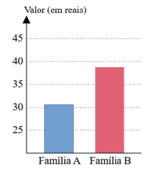 Gráfico de barras, eixo vertical Valor (em reais) de 25 a 45: Família A com barra em cerca de 30,5; Família B com barra em cerca de 38,5.