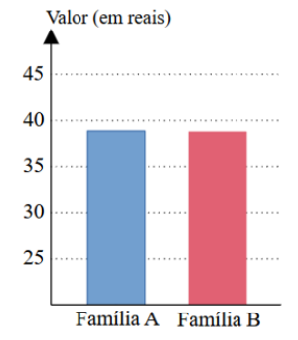 Gráfico de barras, eixo vertical Valor (em reais) de 25 a 45: Família A e Família B com barras praticamente iguais, em cerca de 39.