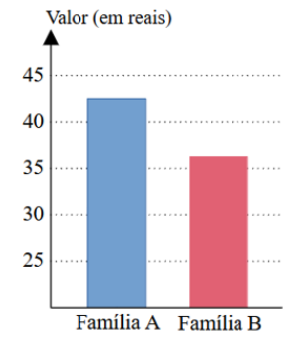 Gráfico de barras, eixo vertical Valor (em reais) de 25 a 45: Família A com barra em cerca de 42,5; Família B com barra em cerca de 36,5.