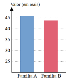 Gráfico de barras, eixo vertical Valor (em reais) de 25 a 45: Família A com barra em cerca de 46; Família B com barra em cerca de 44.
