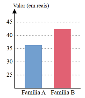 Gráfico de barras, eixo vertical Valor (em reais) de 25 a 45: Família A com barra em cerca de 36,5; Família B com barra em cerca de 42,5.