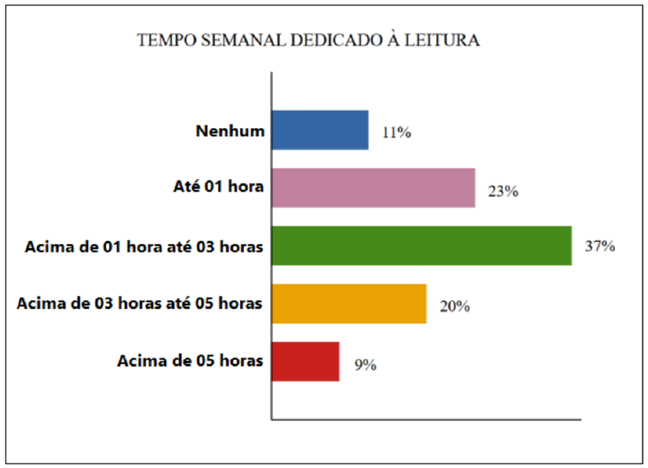 Gráfico de barras horizontais “Tempo semanal dedicado à leitura”: Nenhum 11%; Até 01 hora 23%; Acima de 01 hora até 03 horas 37%; Acima de 03 horas até 05 horas 20%; Acima de 05 horas 9%.
