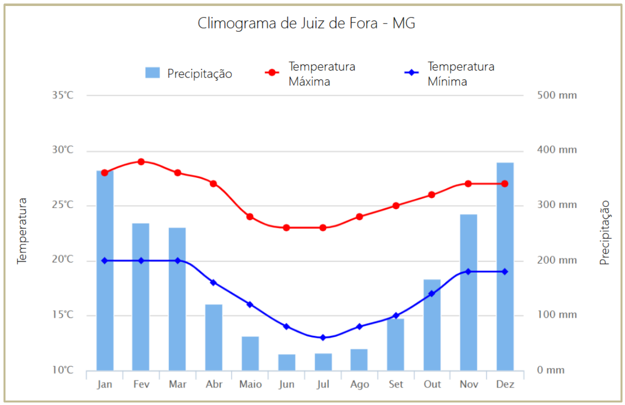 Climograma de Juiz de Fora - MG, de janeiro a dezembro: barras de precipitação (eixo direito, 0 a 500 mm) e linhas de temperatura máxima (vermelha) e mínima (azul) no eixo esquerdo (10 °C a 35 °C). Máxima: cerca de 28, 29, 28, 27, 24, 23, 23, 24, 25, 26, 27, 27 °C. Mínima: cerca de 20, 20, 20, 18, 16, 14, 13, 14, 15, 17, 19, 19 °C. Precipitação: maior em dezembro (cerca de 380 mm) e janeiro (cerca de 365 mm), menor em junho e julho (cerca de 30 mm).