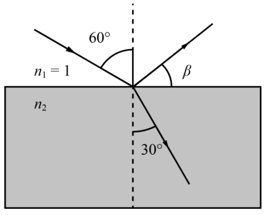 Diagrama da interface plana entre o ar (n₁ = 1), acima, e o meio de índice n₂, abaixo (região cinza), com a normal tracejada. O raio incidente chega pela esquerda formando 60° com a normal; o raio refletido sobe para a direita, com o ângulo β marcado entre ele e a superfície de separação; o raio refratado desce para a direita formando 30° com a normal.
