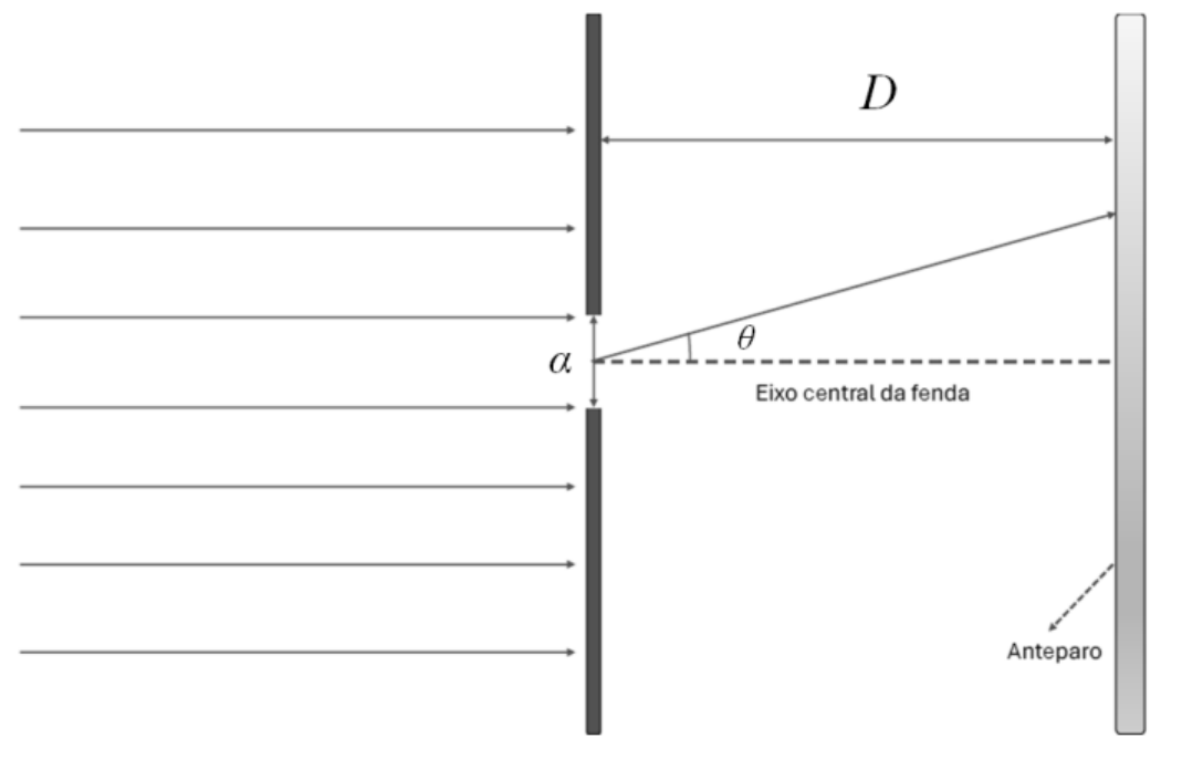 Diagrama de uma onda plana (setas horizontais paralelas) incidindo da esquerda sobre uma barreira com uma fenda de largura α. À direita, a uma distância D, há um anteparo. Do ponto central da fenda parte uma linha tracejada horizontal identificada como “Eixo central da fenda” e um raio inclinado até o anteparo, formando o ângulo θ com esse eixo.