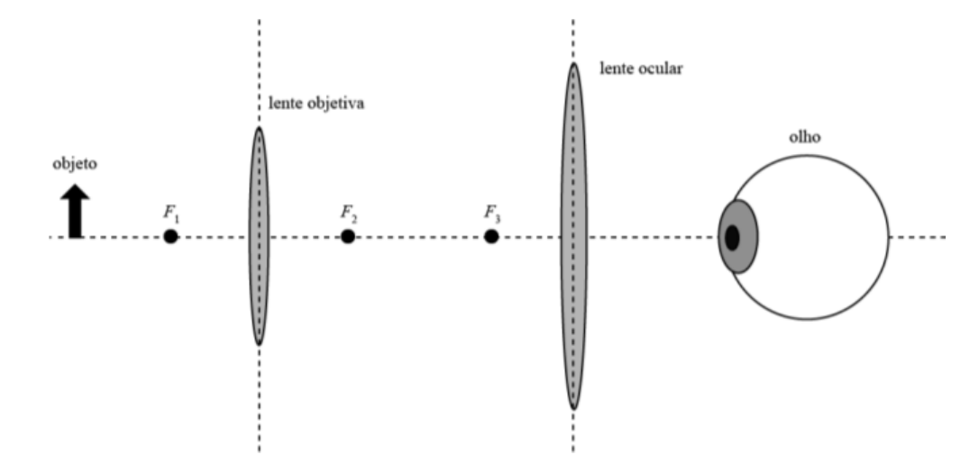 Esquema com eixo óptico horizontal tracejado: da esquerda para a direita, objeto (seta para cima), ponto focal F₁, lente objetiva (convergente), ponto focal F₂, ponto focal F₃, lente ocular (convergente, maior) e o olho do observador.