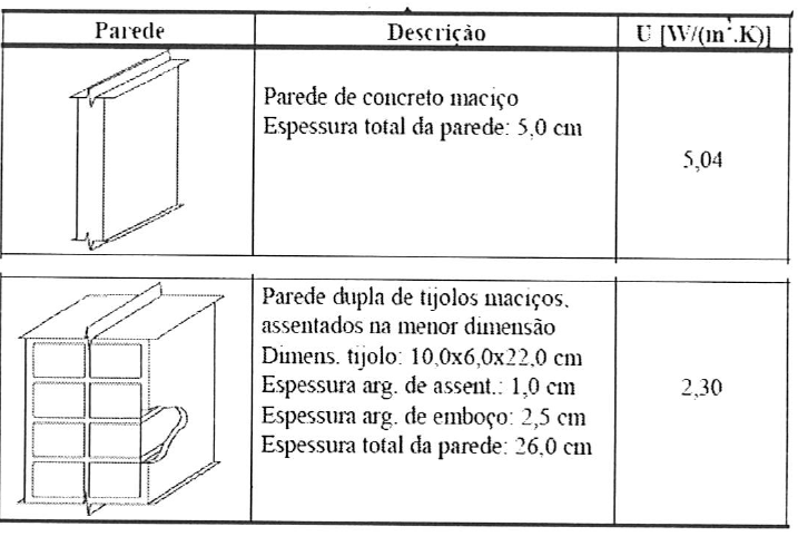 Tabela com três colunas (Parede, Descrição, U [W/(m².K)]). Linha 1: desenho de parede maciça; parede de concreto maciço, espessura total da parede 5,0 cm; U = 5,04. Linha 2: desenho de parede de tijolos com reboco; parede dupla de tijolos maciços, assentados na menor dimensão; dimensões do tijolo 10,0x6,0x22,0 cm; espessura da argamassa de assentamento 1,0 cm; espessura da argamassa de emboço 2,5 cm; espessura total da parede 26,0 cm; U = 2,30.