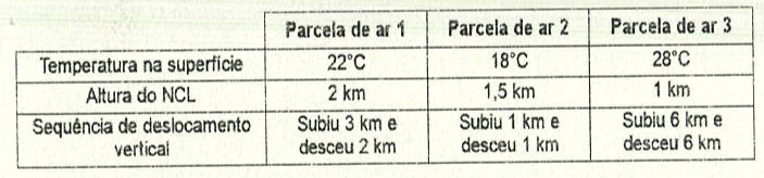 Quadro com três colunas (Parcela de ar 1, 2 e 3). Temperatura na superfície: 22°C, 18°C e 28°C. Altura do NCL: 2 km, 1,5 km e 1 km. Sequência de deslocamento vertical: subiu 3 km e desceu 2 km; subiu 1 km e desceu 1 km; subiu 6 km e desceu 6 km.