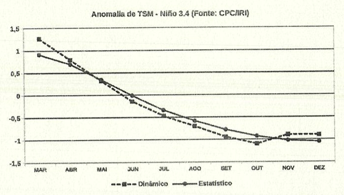 Gráfico de linhas intitulado Anomalia de TSM - Niño 3.4 (Fonte: CPC/IRI), com eixo vertical de -1,5 a 1,5 e meses de março a dezembro no eixo horizontal. Duas séries, Dinâmico (tracejada) e Estatístico (contínua), começam perto de 1 a 1,3 em março e decrescem ao longo dos meses até cerca de -1 entre outubro e dezembro.