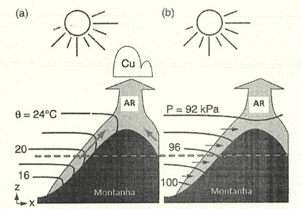 Dois painéis, (a) e (b), com o sol sobre uma montanha. Em (a), isentrópicas θ = 16, 20 e 24°C junto à encosta, setas de ar subindo pela encosta e nuvem Cu no topo, sobre a seta AR. Em (b), isóbaras P = 100, 96 e 92 kPa inclinadas junto à encosta, setas subindo a encosta e seta AR no topo.