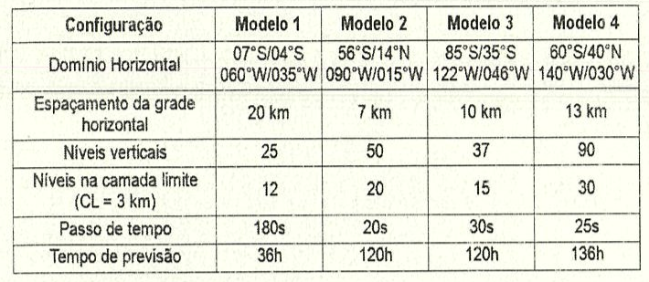 Quadro com configurações dos modelos 1 a 4. Domínio horizontal: modelo 1, 07°S/04°S e 060°W/035°W; modelo 2, 56°S/14°N e 090°W/015°W; modelo 3, 85°S/35°S e 122°W/046°W; modelo 4, 60°S/40°N e 140°W/030°W. Espaçamento da grade horizontal: 20 km, 7 km, 10 km e 13 km. Níveis verticais: 25, 50, 37 e 90. Níveis na camada limite (CL = 3 km): 12, 20, 15 e 30. Passo de tempo: 180s, 20s, 30s e 25s. Tempo de previsão: 36h, 120h, 120h e 136h.