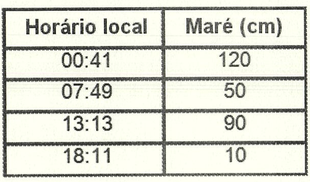 Tábua de marés com as colunas Horário local e Maré (cm): 00:41, 120; 07:49, 50; 13:13, 90; 18:11, 10.