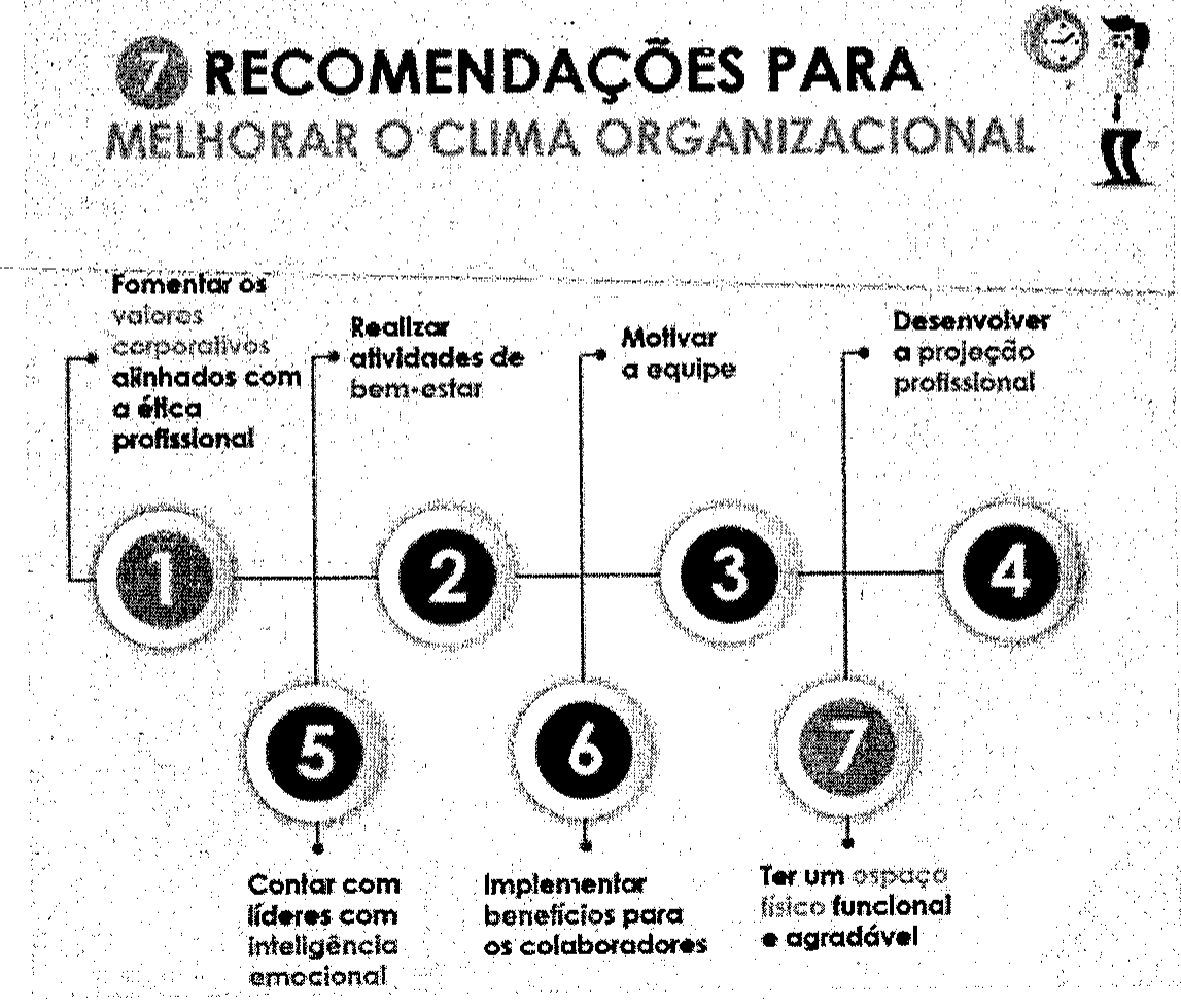 Infográfico intitulado 7 recomendações para melhorar o clima organizacional: 1 - Fomentar os valores corporativos alinhados com a ética profissional; 2 - Realizar atividades de bem-estar; 3 - Motivar a equipe; 4 - Desenvolver a projeção profissional; 5 - Contar com líderes com inteligência emocional; 6 - Implementar benefícios para os colaboradores; 7 - Ter um espaço físico funcional e agradável.