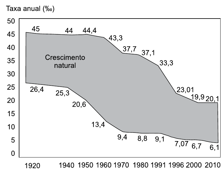 Gráfico de área da transição demográfica no Brasil de 1920 a 2010, eixo vertical “Taxa anual (‰)” de 0 a 50. Linha superior (natalidade): 45 (1920), 44 (1940), 44,4 (1950), 43,3 (1960), 37,7 (1970), 37,1 (1980), 33,3 (1991), 23,01 (1996), 19,9 (2000), 20,1 (2010). Linha inferior (mortalidade): 26,4 (1920), 25,3 (1940), 20,6 (1950), 13,4 (1960), 9,4 (1970), 8,8 (1980), 9,1 (1991), 7,07 (1996), 6,7 (2000), 6,1 (2010). A área cinza entre as linhas é rotulada “Crescimento natural”.