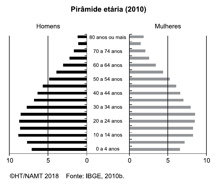 Pirâmide etária do Brasil em 2010, com barras pretas para homens (à esquerda) e cinza para mulheres (à direita), em faixas de 5 anos de “0 a 4 anos” a “80 anos ou mais”, eixo horizontal de 0 a 10 para cada lado. A base é mais estreita que as faixas de 10 a 29 anos, que são as mais largas, e as barras diminuem progressivamente nas idades mais altas. Créditos: ©HT/NAMT 2018, Fonte: IBGE, 2010b.