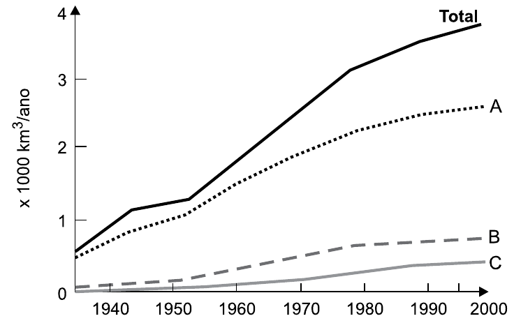 Gráfico de linhas do uso mundial de água entre 1940 e 2000, eixo vertical “x 1000 km³/ano” de 0 a 4. A curva “Total” sobe de cerca de 0,6 para quase 3,8; a curva A (pontilhada) sobe de cerca de 0,5 para cerca de 2,6; a curva B (tracejada) sobe de perto de 0,1 para cerca de 0,75; a curva C (cinza contínua) sobe de perto de 0 para cerca de 0,4.