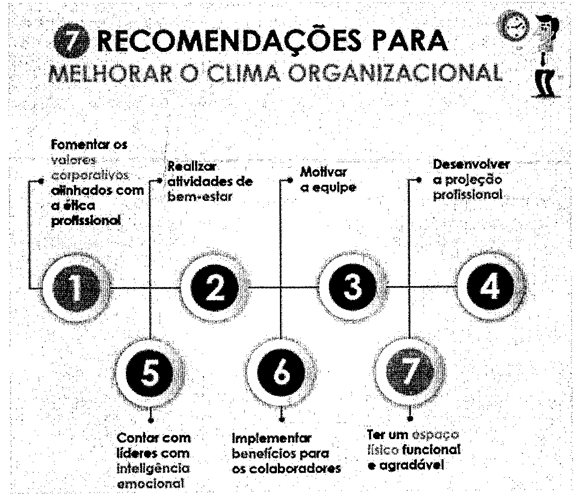 Infográfico intitulado “7 recomendações para melhorar o clima organizacional”, com sete círculos numerados ligados por linhas: 1 Fomentar os valores corporativos alinhados com a ética profissional; 2 Realizar atividades de bem-estar; 3 Motivar a equipe; 4 Desenvolver a projeção profissional; 5 Contar com líderes com inteligência emocional; 6 Implementar benefícios para os colaboradores; 7 Ter um espaço físico funcional e agradável. No canto superior direito, ilustração de um relógio e de uma pessoa.