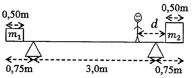 Tábua horizontal apoiada em dois cavaletes; balde m1 (lado 0,50 m) na extremidade esquerda e balde m2 (lado 0,50 m) na direita; o pedreiro está a uma distância d do balde m2; balanços de 0,75 m em cada lado e 3,0 m entre os cavaletes.