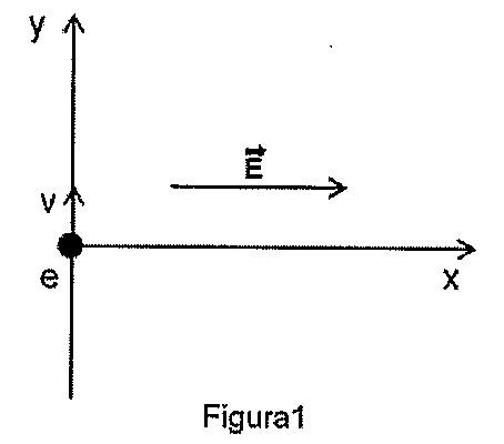 Figura 1: eixos x e y; o elétron e está na origem com velocidade v no sentido positivo de y; o vetor campo elétrico E aponta no sentido positivo de x.