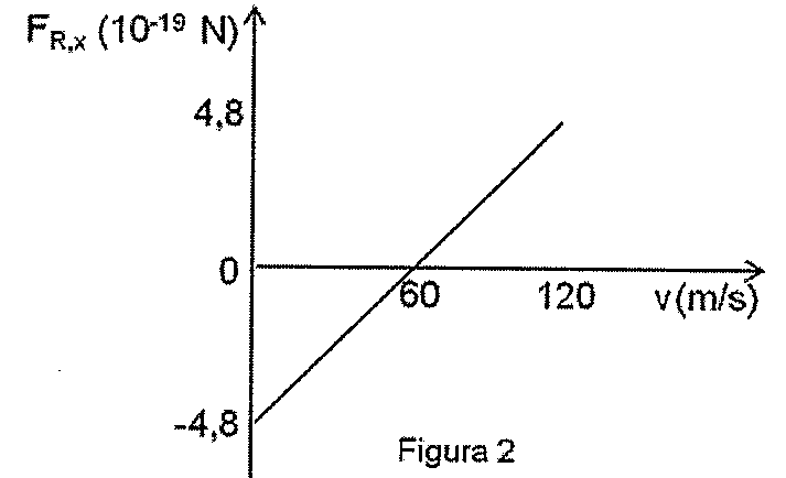 Figura 2: gráfico de FR,x (em 10^-19 N) versus v (m/s); reta crescente que vale -4,8 em v = 0, cruza zero em v = 60 m/s e chega a 4,8 em v = 120 m/s.