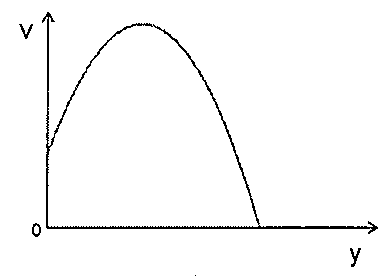 Gráfico v versus y: curva que parte de valor positivo, sobe até um máximo e desce até zero.