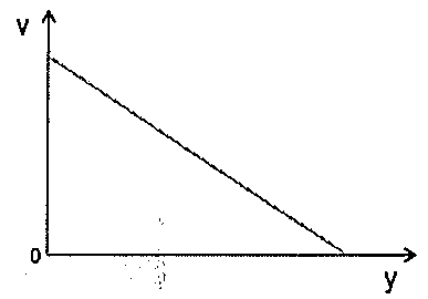 Gráfico v versus y: reta decrescente que parte de valor positivo e chega a zero.