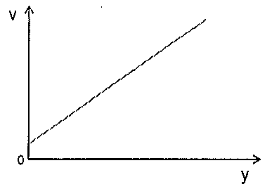 Gráfico v versus y: reta crescente partindo de valor pequeno positivo.