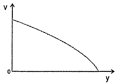 Gráfico v versus y: curva decrescente, côncava para baixo, que parte de valor positivo e chega a zero com inclinação cada vez mais acentuada.