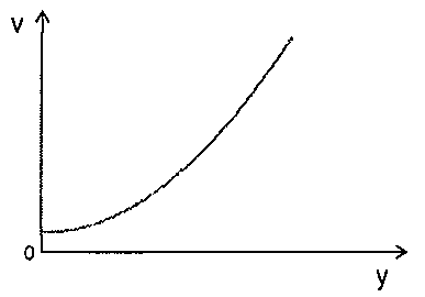 Gráfico v versus y: curva crescente, côncava para cima, partindo de valor pequeno positivo.