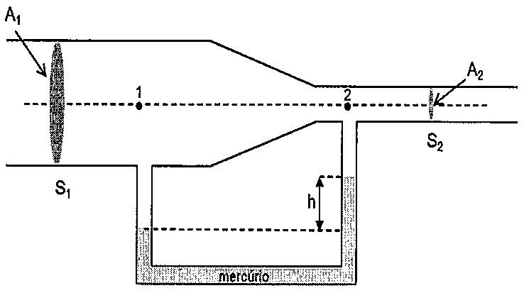 Tubulação horizontal que se estreita da seção S1 (área A1) para a seção S2 (área A2); pontos 1 e 2 na linha central sobre os ramos de um tubo em U com mercúrio, que apresenta desnível h.