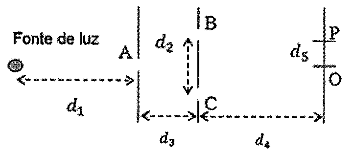 Fonte de luz a uma distância d1 da fenda A; anteparo com as fendas B e C, separadas por d2, a uma distância d3 de A; anteparo final a uma distância d4, com o ponto O e o ponto P separados por d5.