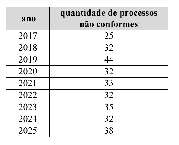 Tabela com duas colunas, ano e quantidade de processos não conformes: 2017, 25; 2018, 32; 2019, 44; 2020, 32; 2021, 33; 2022, 32; 2023, 35; 2024, 32; 2025, 38.