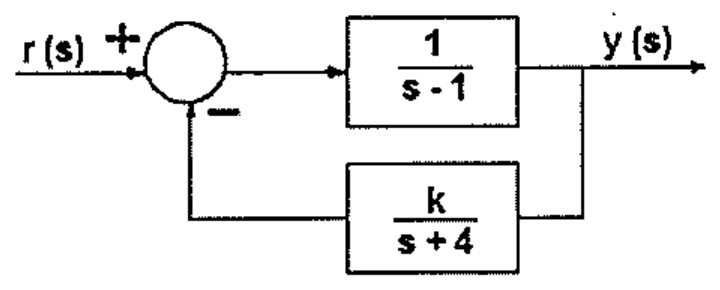 Diagrama de blocos: r(s) entra num somador (+ e −), passa pelo bloco 1/(s − 1) e gera y(s); realimentação pelo bloco k/(s + 4) para a entrada negativa do somador.