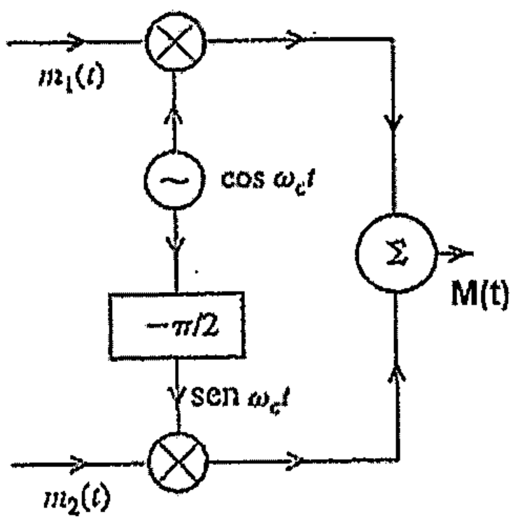 Esquema: m1(t) multiplicado por cos ωct; o oscilador passa por defasador de −π/2 gerando sen ωct, que multiplica m2(t); os dois produtos são somados gerando M(t).