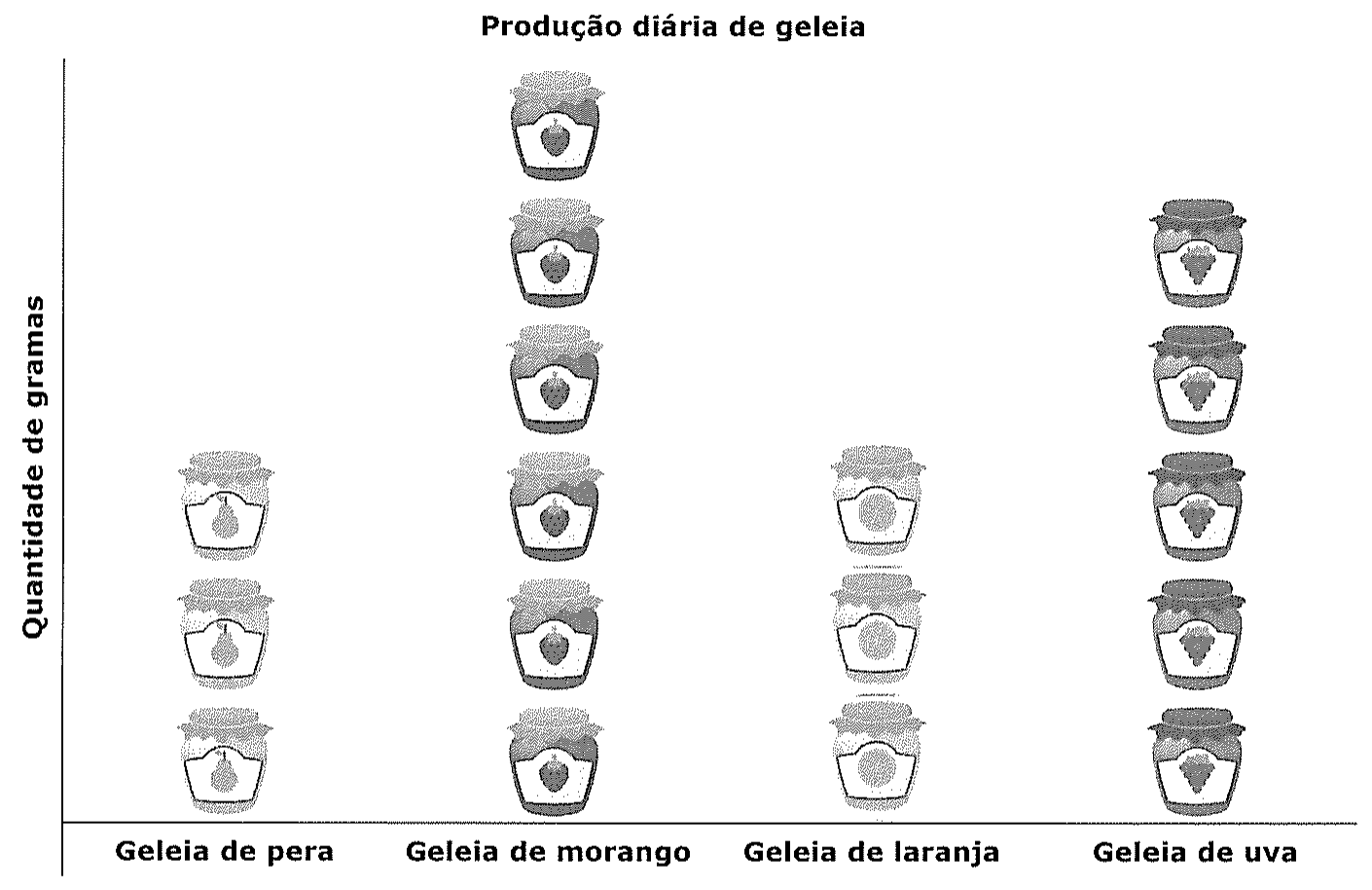 Pictograma "Produção diária de geleia": eixo vertical "Quantidade de gramas"; colunas de potes para geleia de pera (3 potes), geleia de morango (6 potes), geleia de laranja (3 potes) e geleia de uva (5 potes).