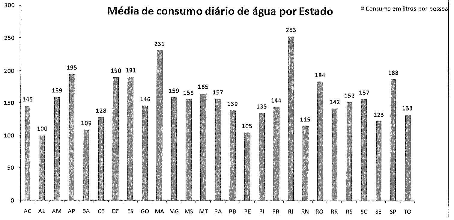 Gráfico de colunas "Média de consumo diário de água por Estado", em litros por pessoa: AC 145, AL 100, AM 159, AP 195, BA 109, CE 128, DF 190, ES 191, GO 146, MA 231, MG 159, MS 156, MT 165, PA 157, PB 139, PE 105, PI 135, PR 144, RJ 253, RN 115, RO 184, RR 142, RS 152, SC 157, SE 123, SP 188, TO 133.