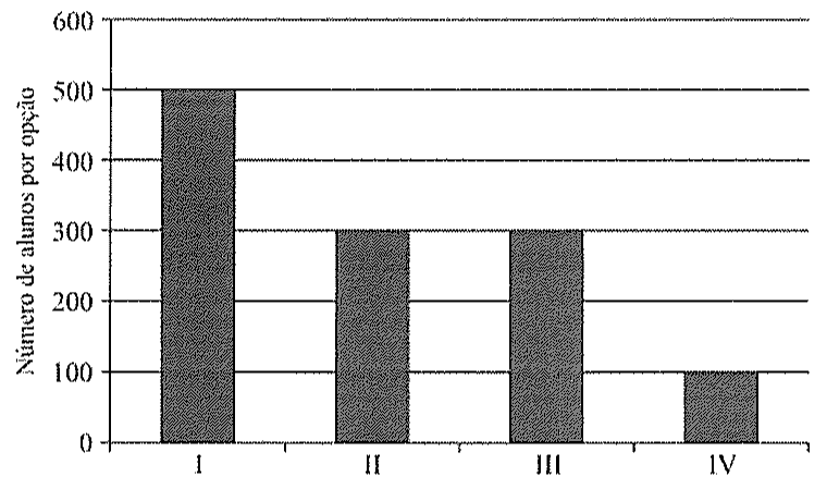 Gráfico de colunas com eixo vertical "Número de alunos por opção" (0 a 600): opção I, 500; opção II, 300; opção III, 300; opção IV, 100.
