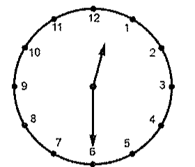 Relógio analógico com ponteiro das horas entre o 12 e o 1 e ponteiro dos minutos no 6.