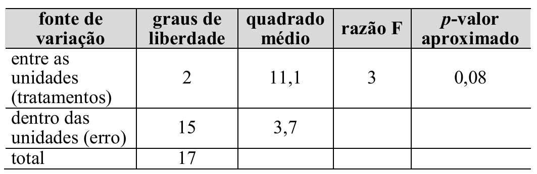 Tabela da ANOVA com as colunas fonte de variação, graus de liberdade, quadrado médio, razão F e p-valor aproximado. Linha entre as unidades (tratamentos): 2 graus de liberdade, quadrado médio 11,1, razão F 3 e p-valor aproximado 0,08. Linha dentro das unidades (erro): 15 graus de liberdade e quadrado médio 3,7. Linha total: 17 graus de liberdade.