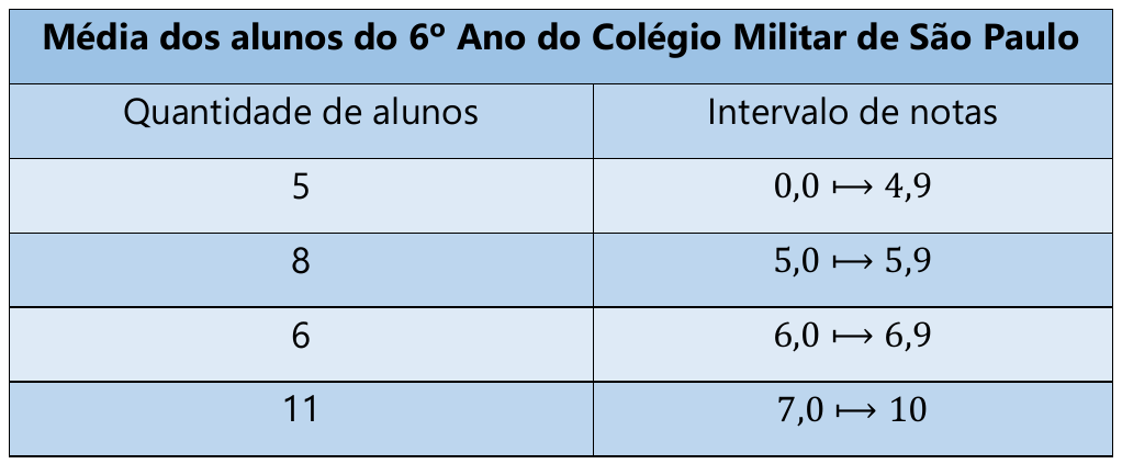 Tabela “Média dos alunos do 6º Ano do Colégio Militar de São Paulo” com duas colunas, Quantidade de alunos e Intervalo de notas: 5 alunos, de 0,0 a 4,9; 8 alunos, de 5,0 a 5,9; 6 alunos, de 6,0 a 6,9; 11 alunos, de 7,0 a 10.
