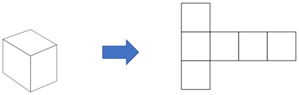 Um cubo desenhado em perspectiva, uma seta e a planificação em forma de T deitado: uma fileira de quatro quadrados, com um quadrado acima e outro abaixo do primeiro.