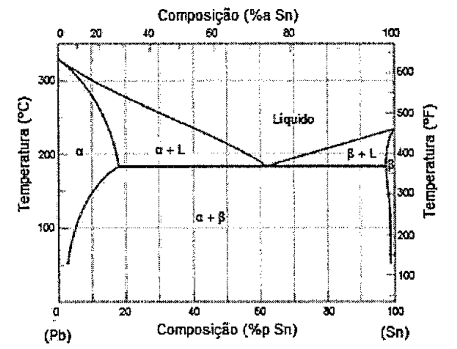 Diagrama de fases Pb-Sn: eixo horizontal inferior Composição (%p Sn) de 0 (Pb) a 100 (Sn), eixo superior Composição (%a Sn); eixo vertical esquerdo Temperatura (°C) até cerca de 330, eixo direito Temperatura (°F). Campos indicados: Líquido, α, α + L, β + L, α + β e β junto ao lado do Sn; linha horizontal (isoterma) entre os campos α e β, abaixo de 200 °C, encontrando as linhas liquidus em um ponto próximo de 60 %p Sn.