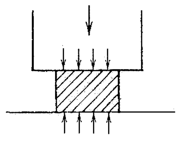 Representação esquemática de um bloco hachurado apoiado sobre uma base horizontal, comprimido por uma ferramenta superior que desce (seta para baixo), com setas de força para baixo na face superior do bloco e setas para cima na face inferior.